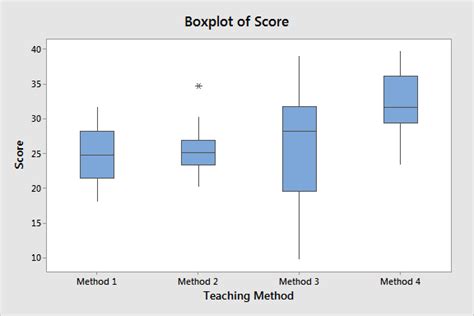 relationship between box plots and distribution graoh|box plots explained.